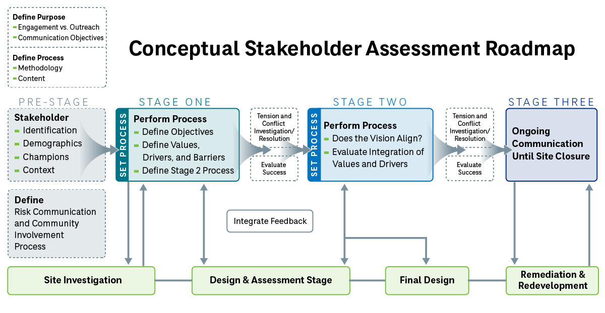 Conceptual Stakeholder Assessment Roadmap