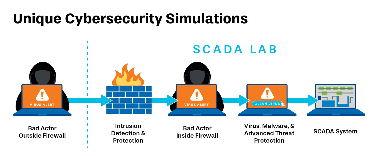 Unique Cybersecurity Simulations