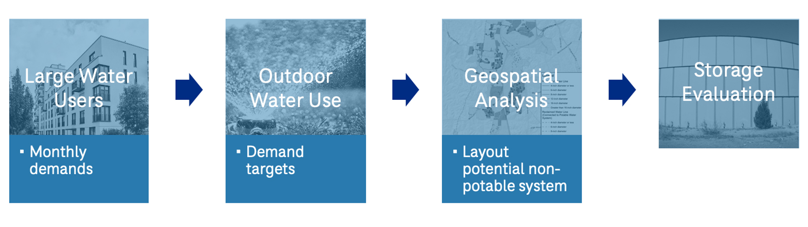 traditional non-potable reuse planning