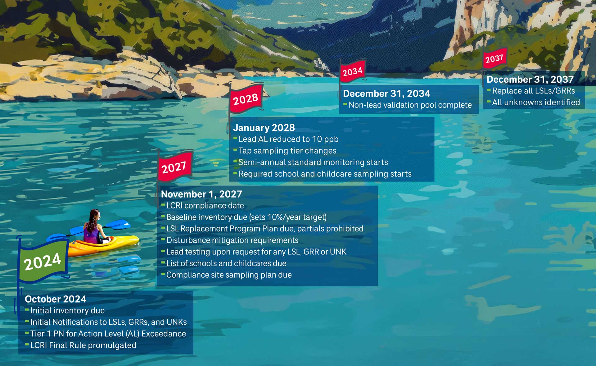 Graphic outlining the final LCRi Changes