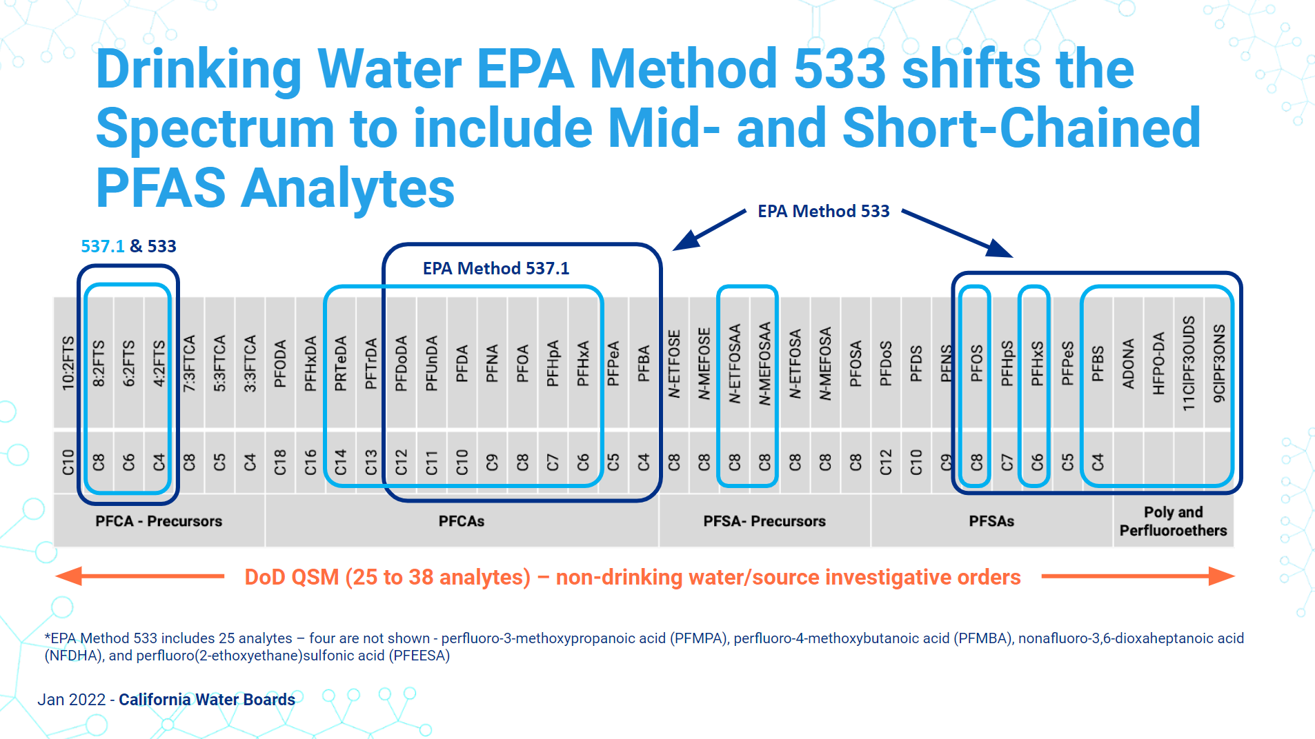 A One Water Approach To PFAS Regulation In California - CDM Smith