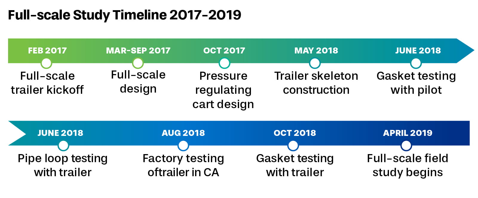 ozone study timeline