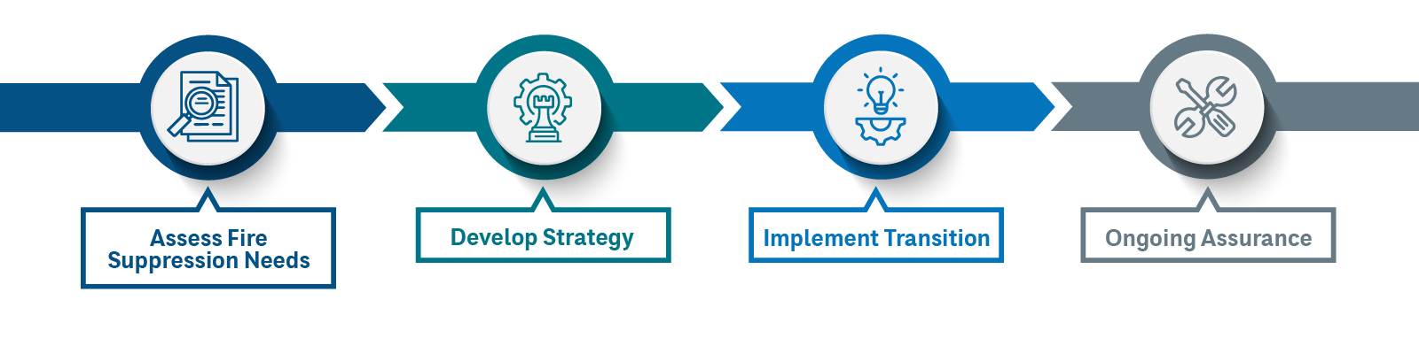 AFFF PFAS risk reduction process