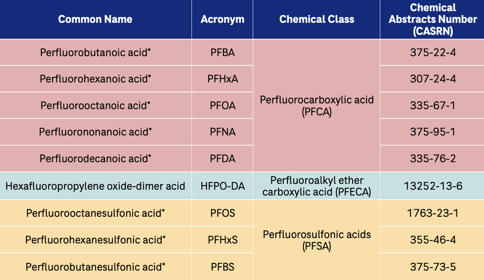 table of chemicals