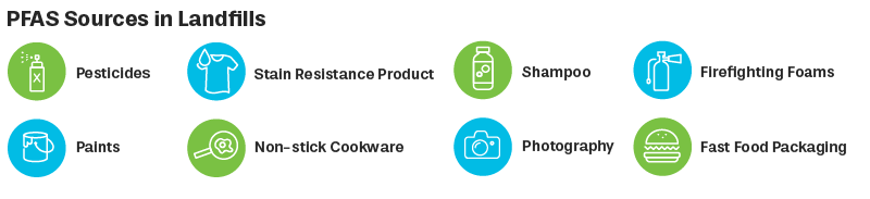 PFAS Sources in Landfills