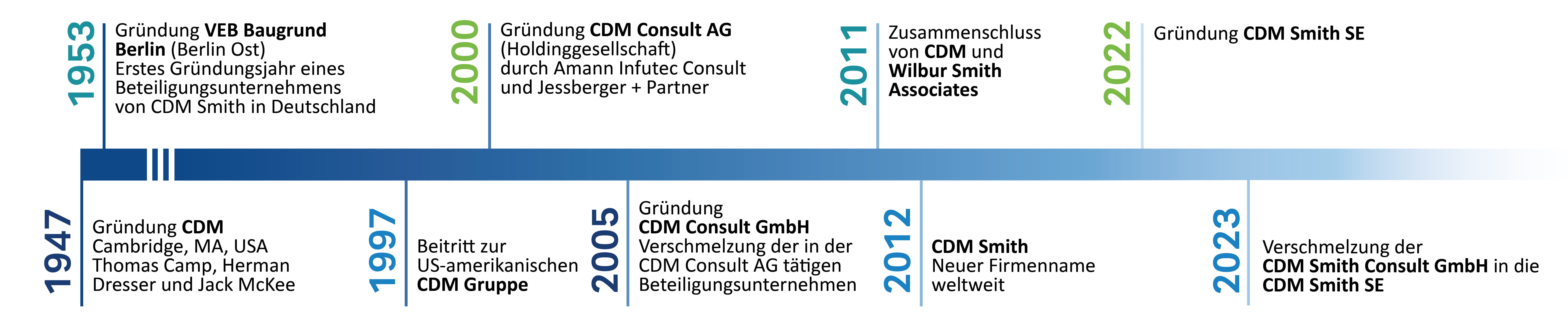 Zeitstrahl CDM Smith SE