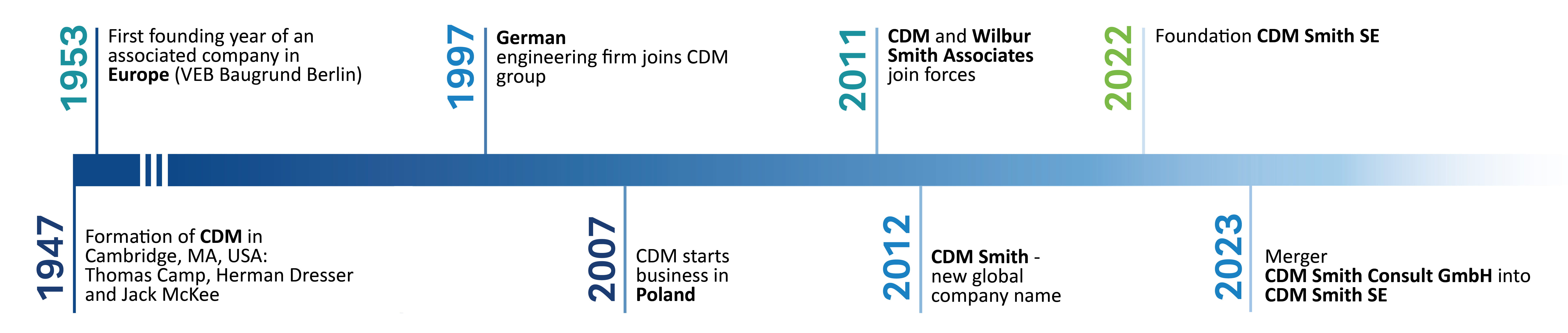 Timeline CDM Smith SE