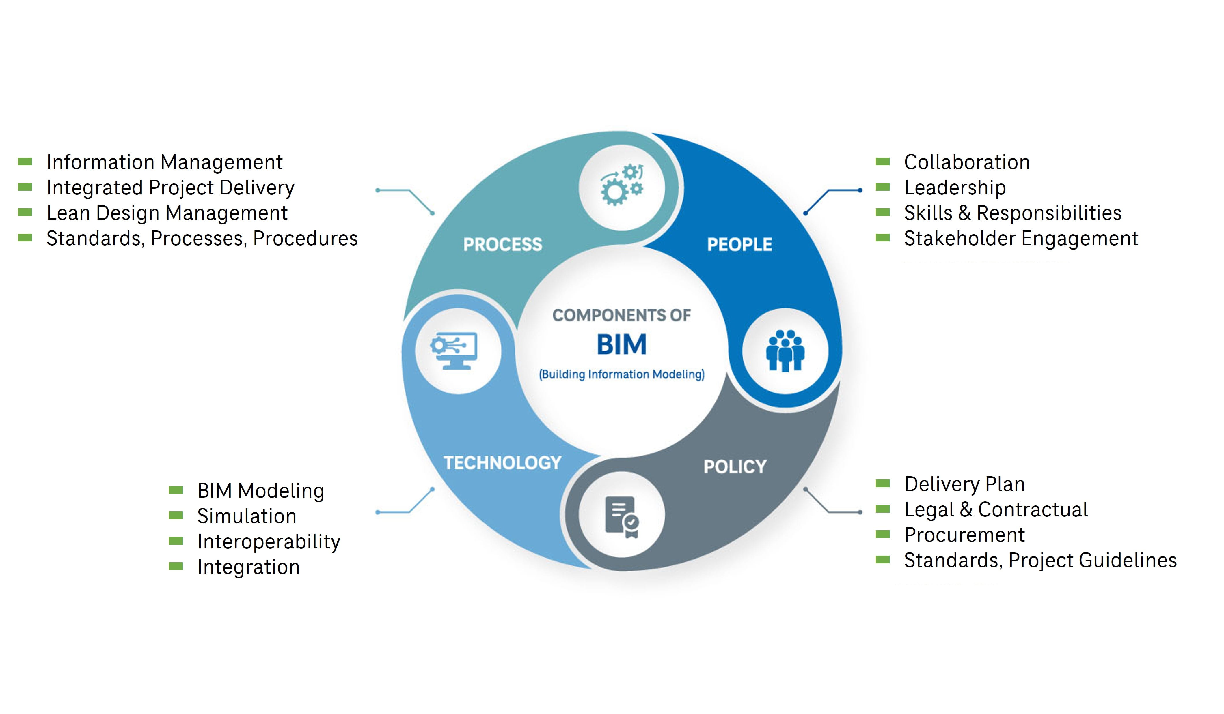 Components of BIM