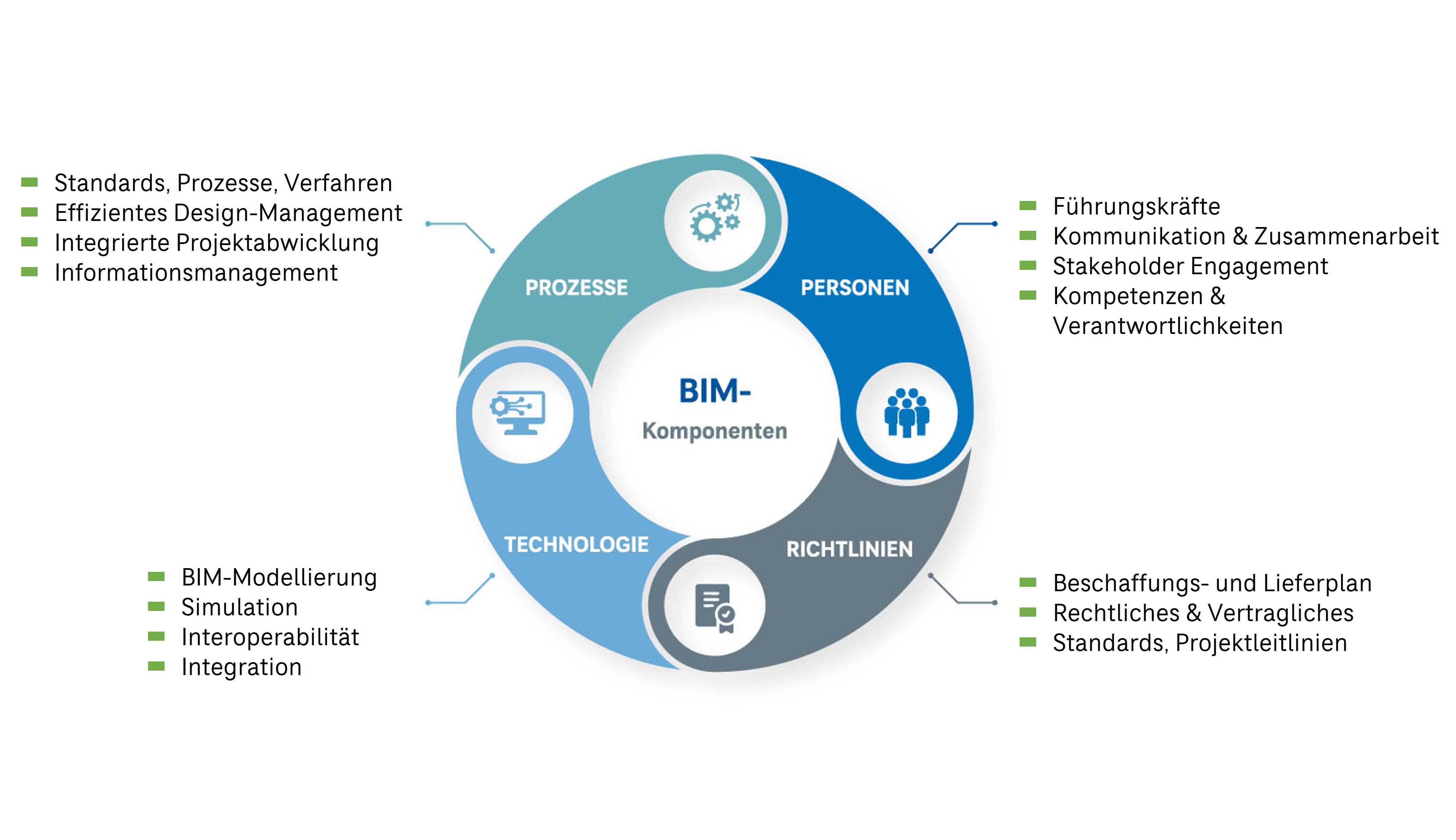 Komponenten von BIM