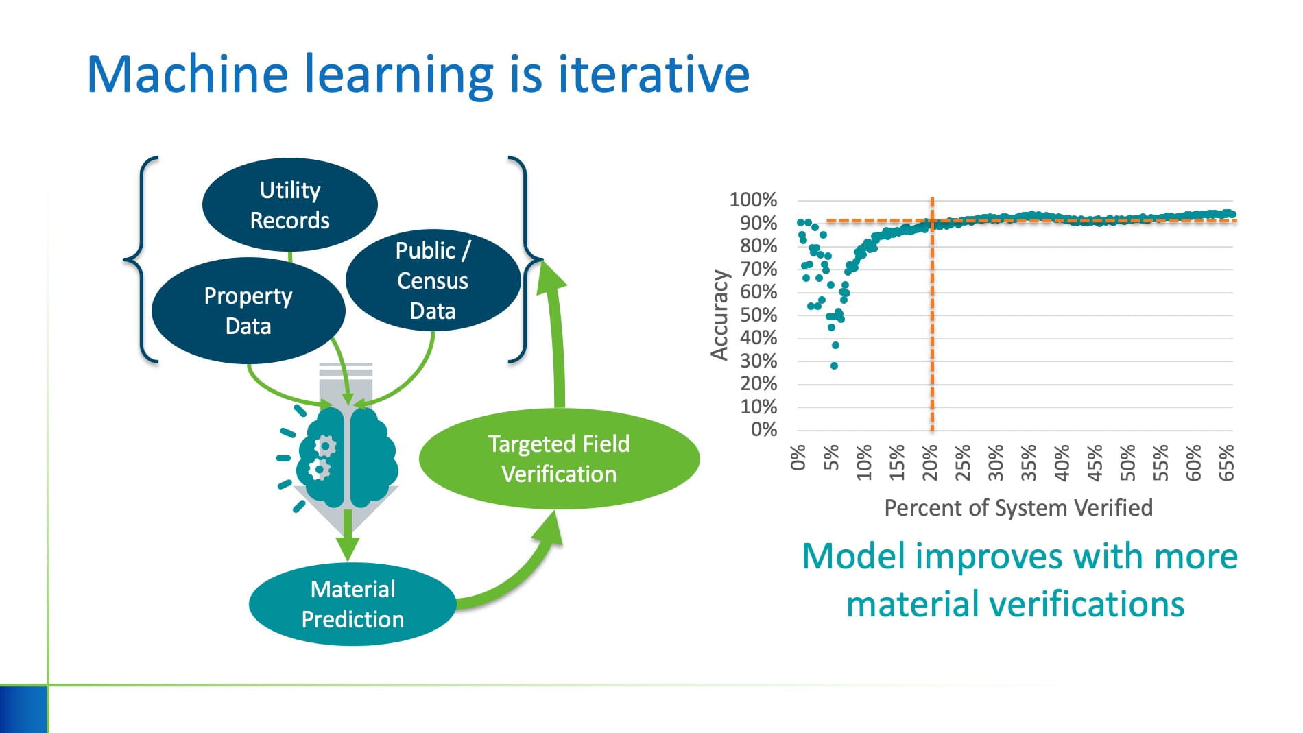 Corralling Machine Learning for LCRR