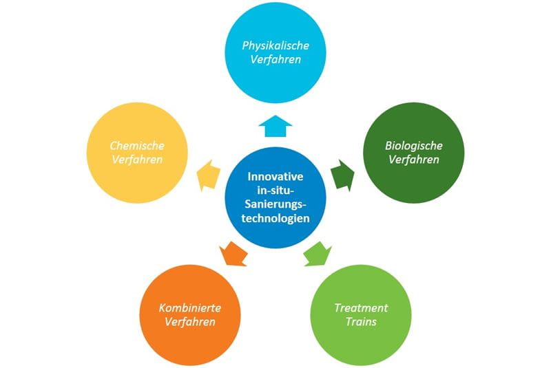 In-Situ Verfahren Überblick