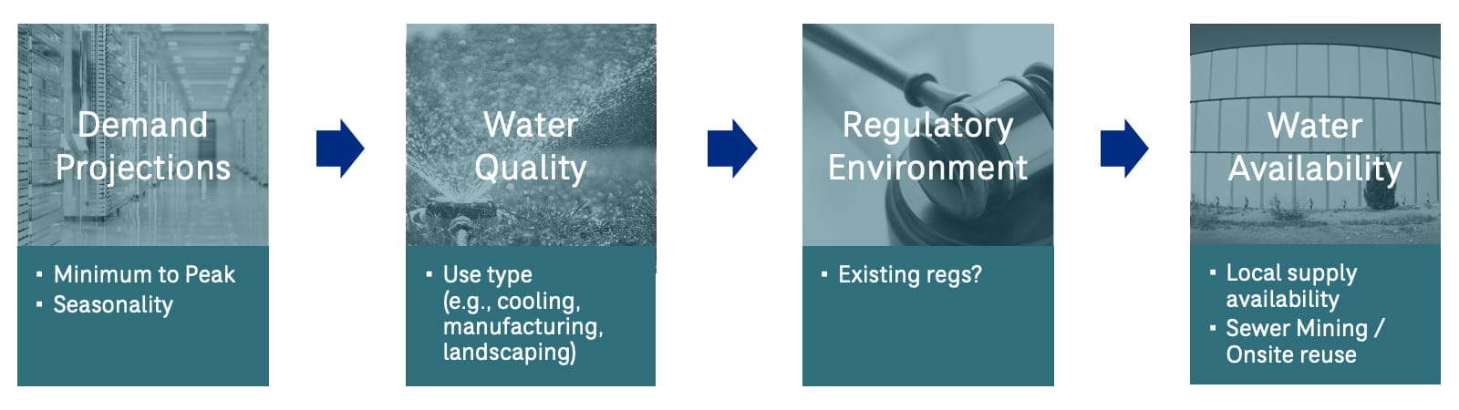 Non-potable reuse roadmapping for industry