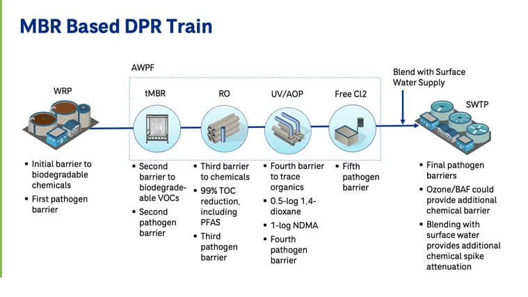 MBR Based DPR Train