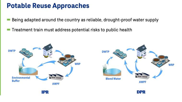 Potable Reuse Approaches