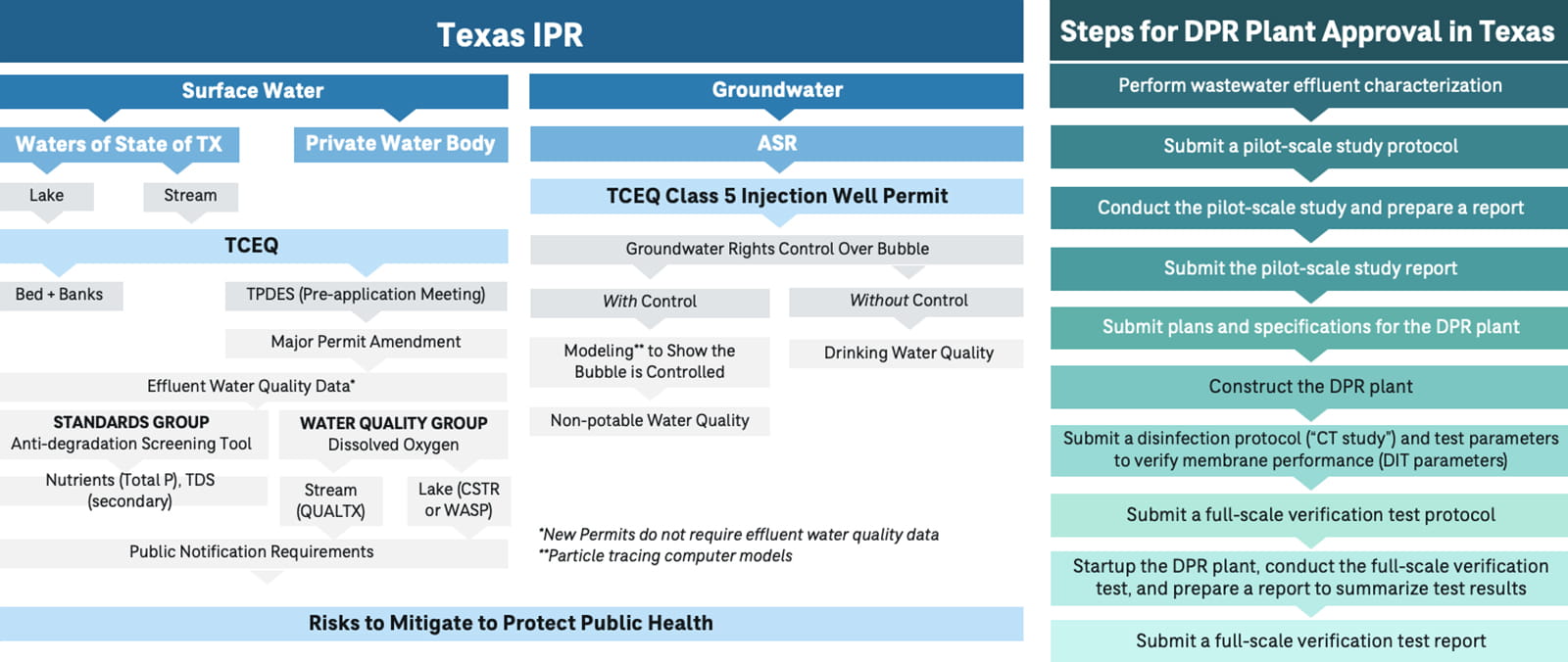 water reuse planning process flows