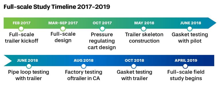 ozone study timeline