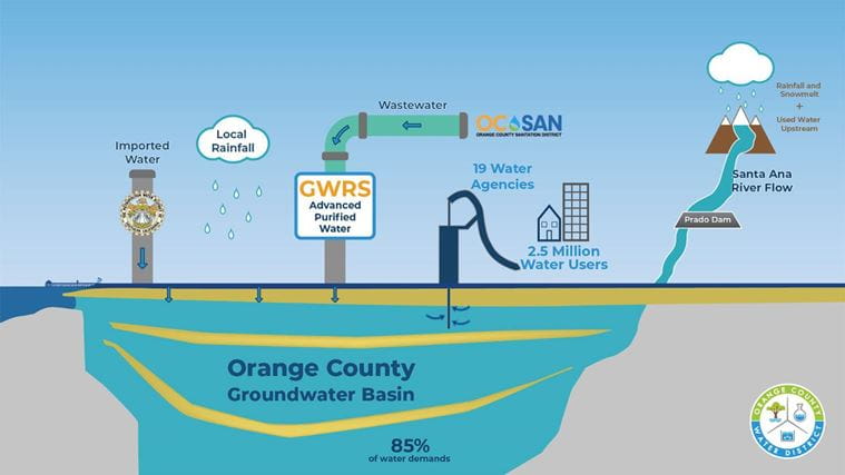 OCWD diagram