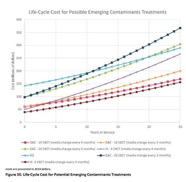 comparing PFAS treatment costs