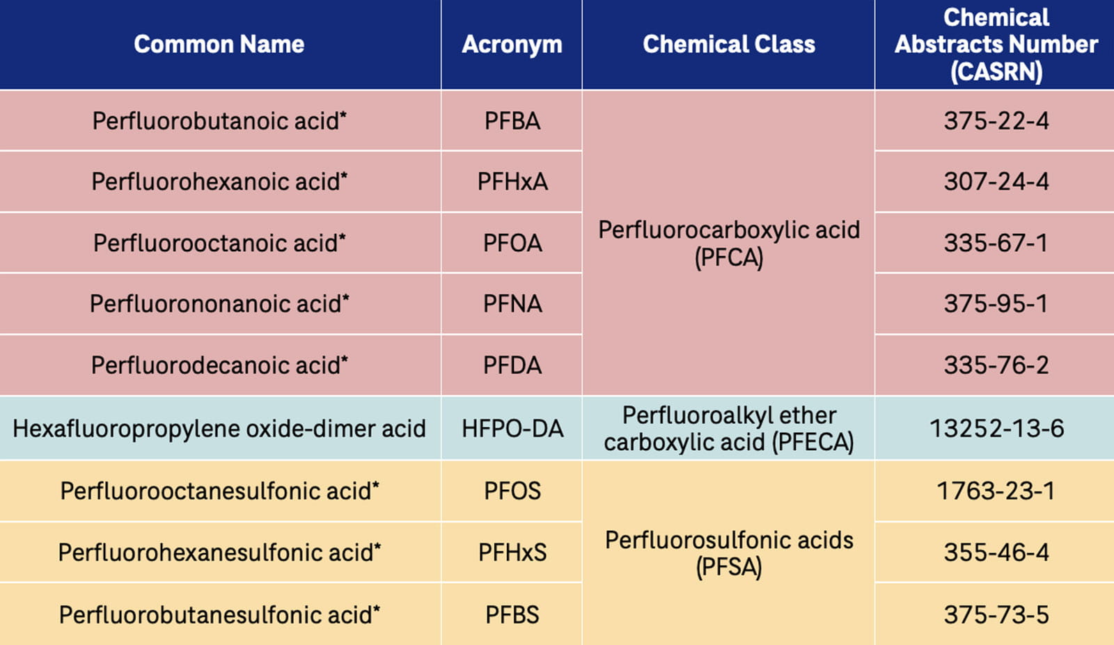 table of chemicals