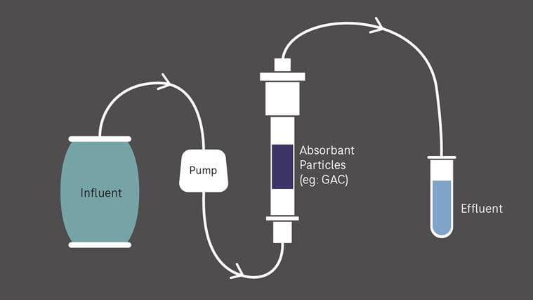 bench scale testing diagram