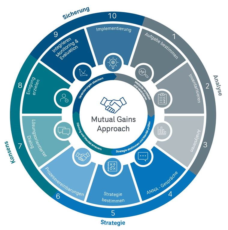 Stakeholder Manager Anwohnermanagement Modell