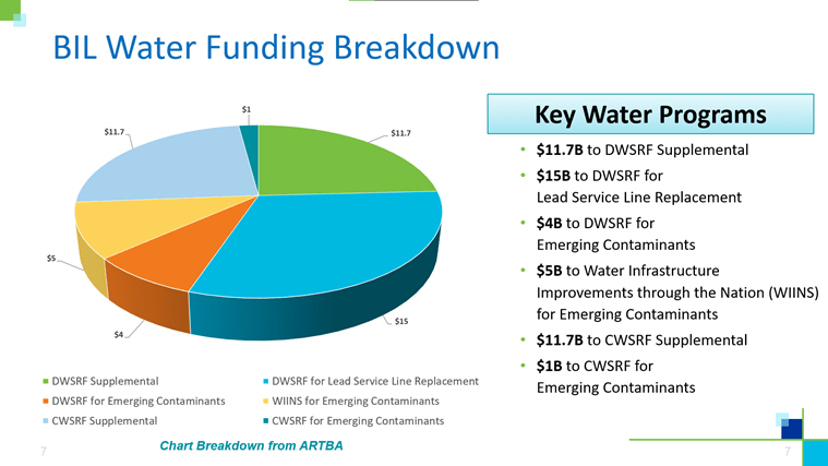 Bipartisan Infrastructure Law Water Funding Chart