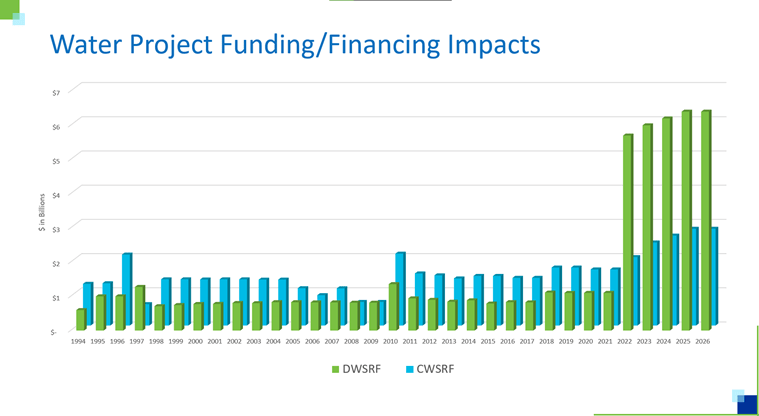 Bipartisan Infrastructure Law Water Funding Chart