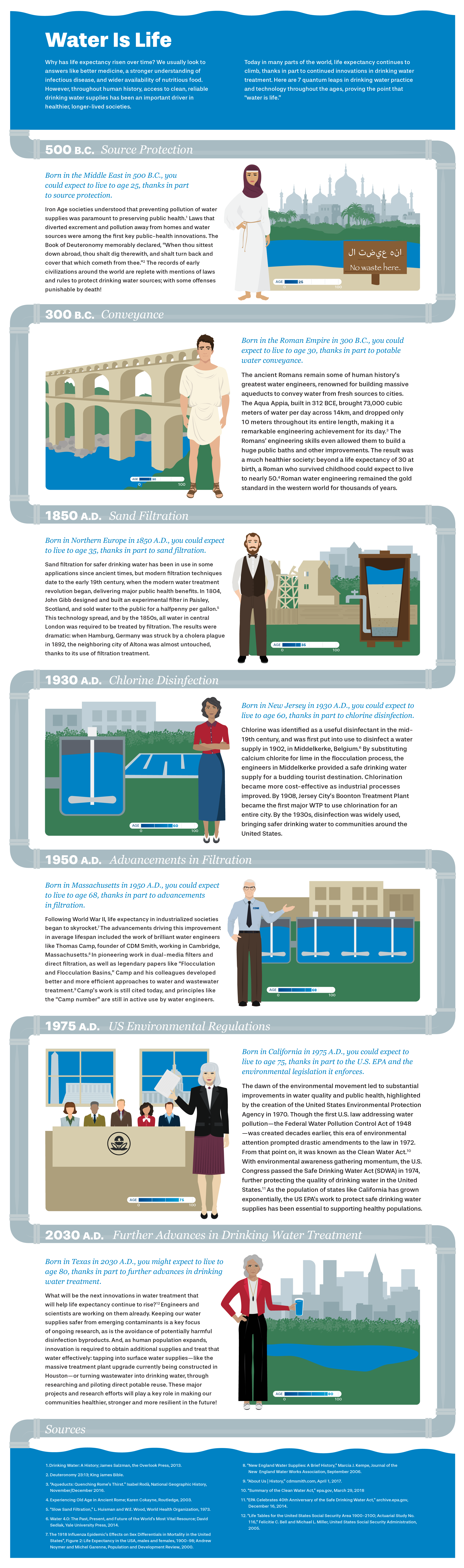 Water Is Life Infographic